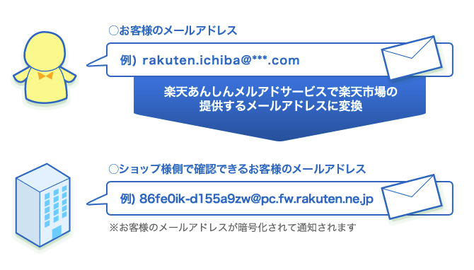 楽天あんしんメルアドサービスの仕組み