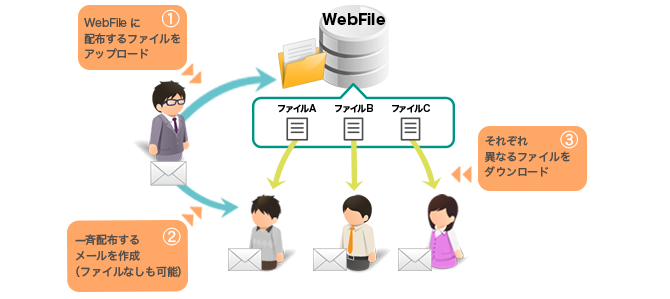 WebFile上に管理者側がファイルをアップロードし、複数ユーザー宛にメールを一斉送信できます。