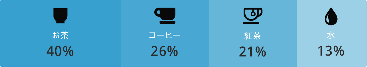 飲み物割合