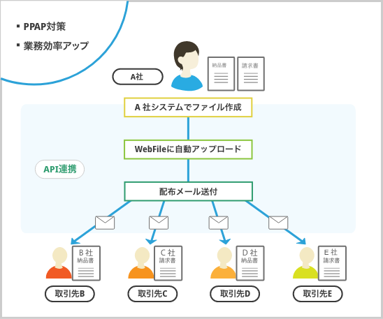 請求書・納品書の送付を自動化