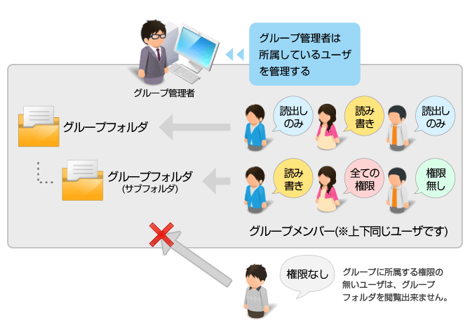 グループ共有機能説明