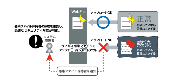 ウィルスチェック機能