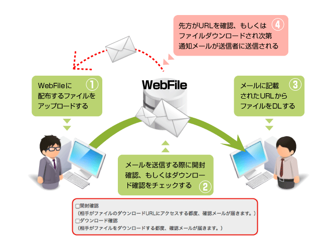 メール確認機能