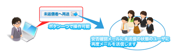 安否メール送信・再送