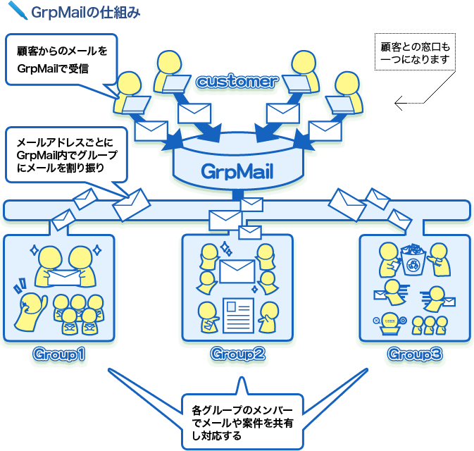 GrpMailの仕組み