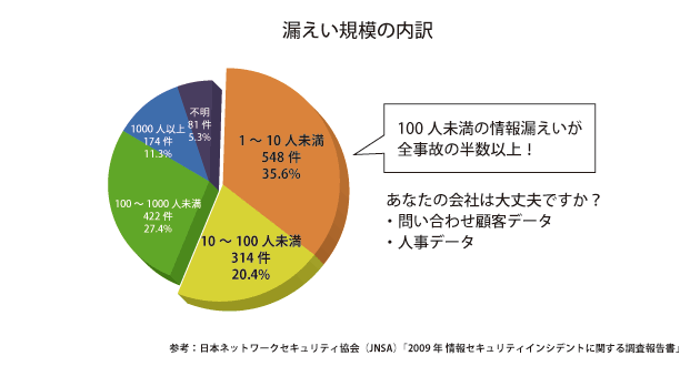 漏洩規模の内枠