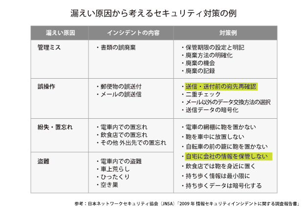 漏えい原因から考えるセキュリティ対策の例