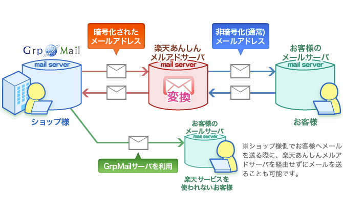 楽天あんしんメルアドサーバを経由する仕組み