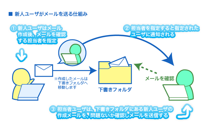 新人権限設定