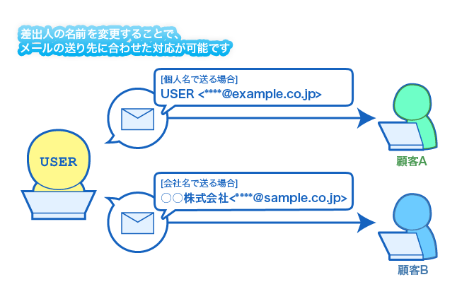 差出人設定