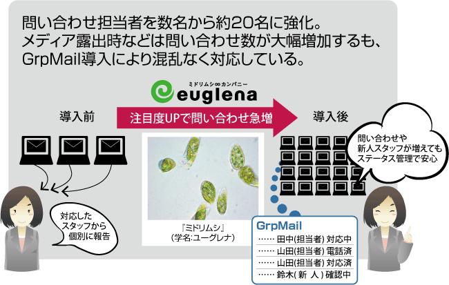 株式会社ユーグレナ様のご利用イメージ