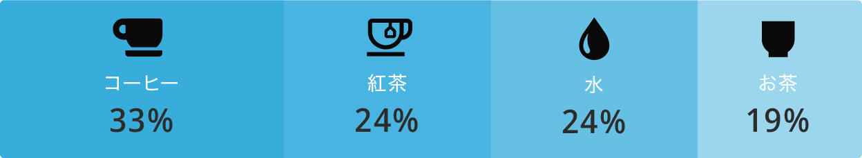 飲み物割合