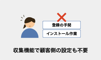 顧客側の設定必要なし