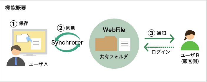 ファイル共有自動化の概要図