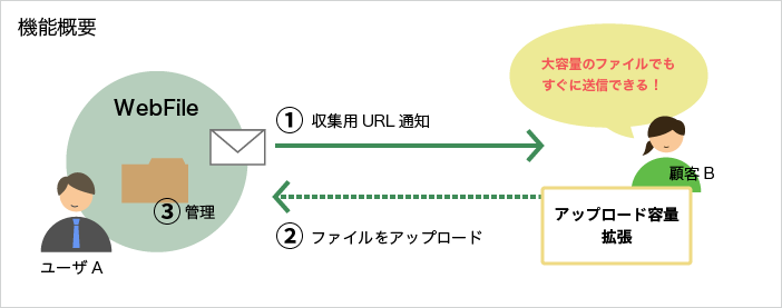 ファイル受け取り概要図