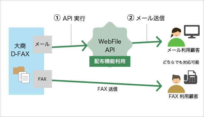 API連携概要図