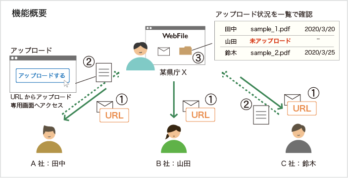 入札形式やり取り概要図