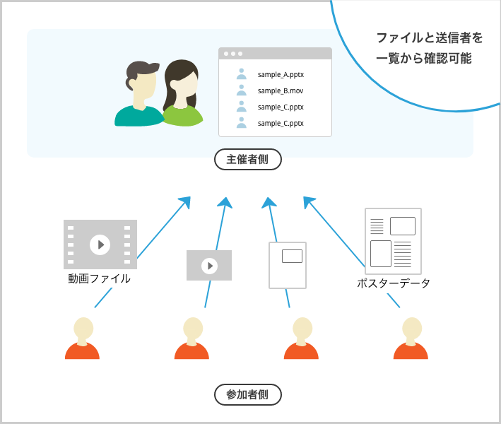 100人からファイルを回収する