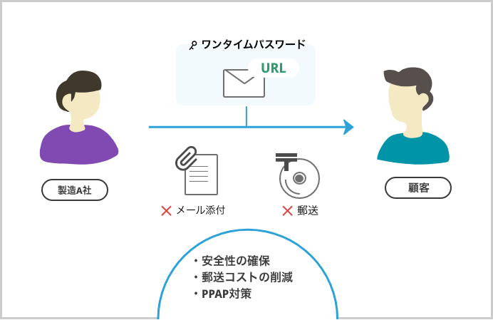 製造業のファイル送信・郵送費削減