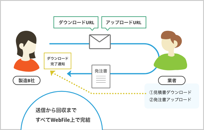 見積書送付から発注書回収まで簡潔に